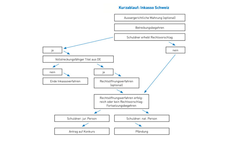 Inkasso Schweiz