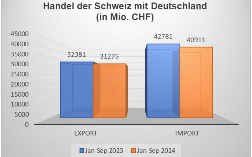 Handel der Schweiz mit Deutschland